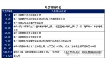 【天工府】升级突破消耗和功能