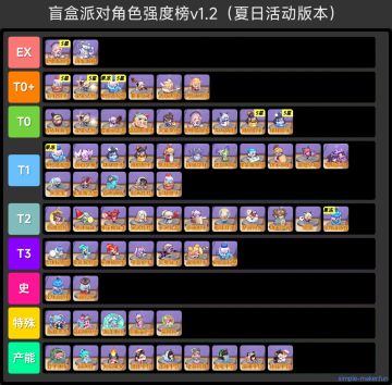 盲盒派对角色强度榜V1.2（夏日活动版本）