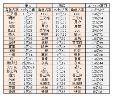 当6星和7星全部处于同一起跑线时