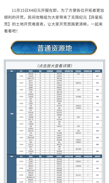 攻略分享丨土地开荒难度表，助力开荒更轻松