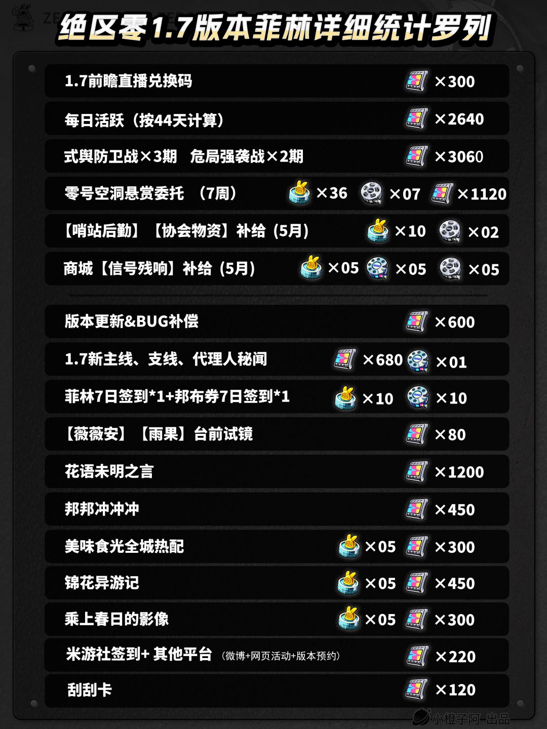 绝区零前瞻丨1.7版本能有多少抽？ 2