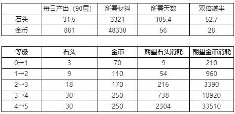 圣化材料期望值已经算好 1