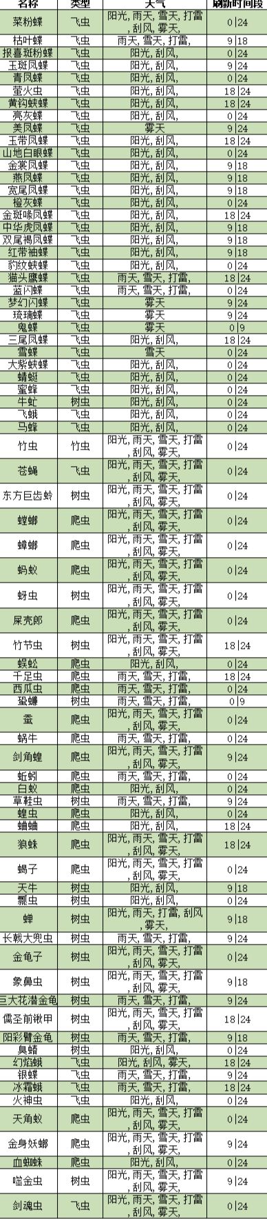鱼和虫的刷新表格截图
