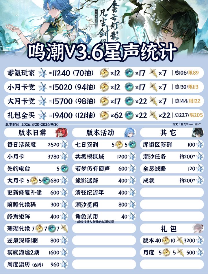 鸣潮V3.6星声统计截图