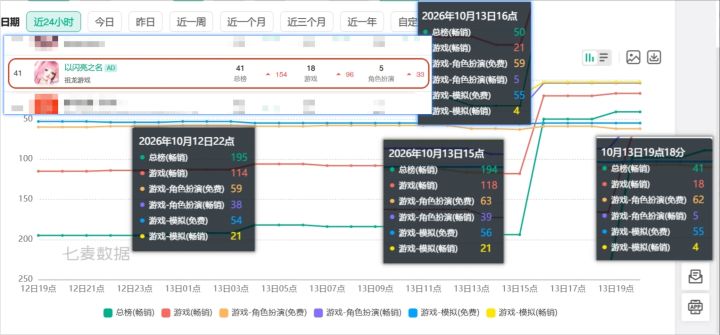 以闪4.5版本冲榜，截止晚间7点总榜41名！截图