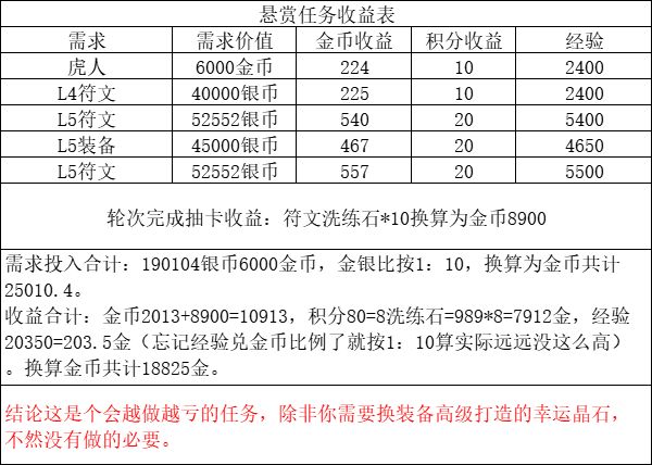 悬赏任务收益情况分析(数值策划之耻图) 2