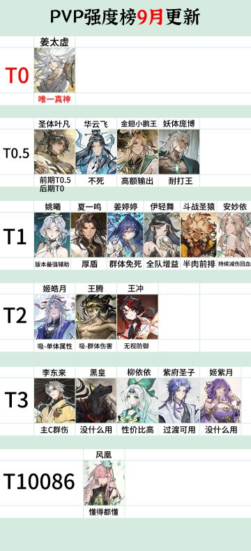 新角色强度榜全新出炉！