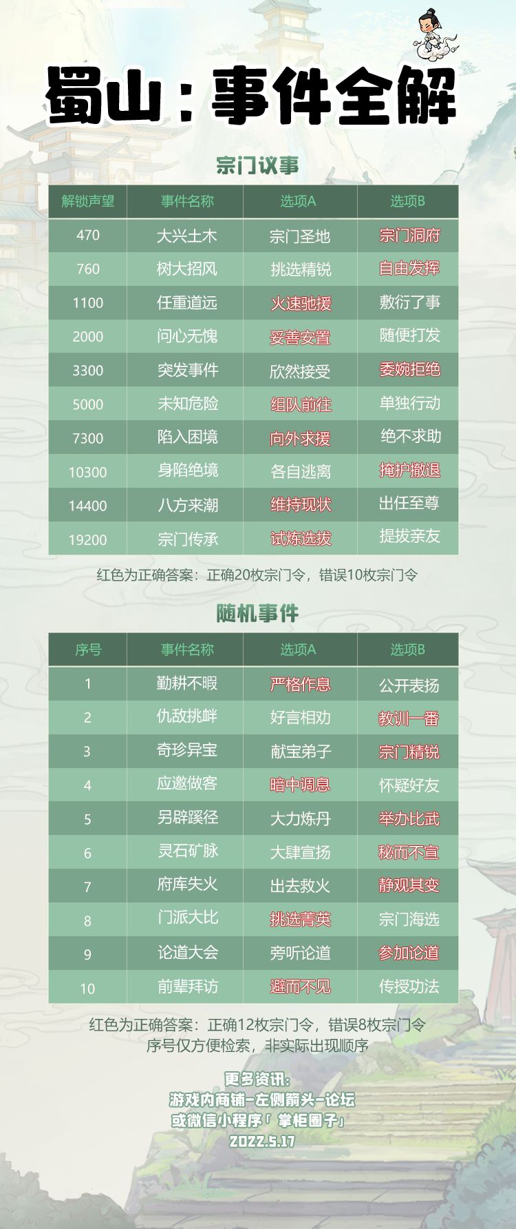 【仙剑攻略】蜀山事件答案全解+地图列表截图