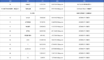 【已开奖】晒黑海主题装扮，赢取惊喜好礼！