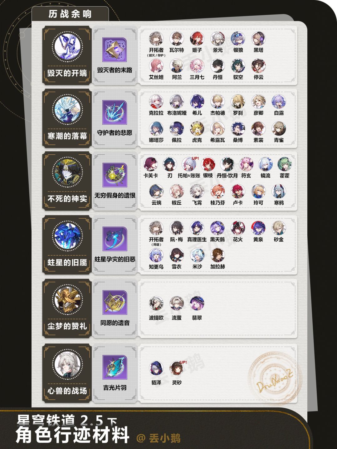【V2.5攻略】全角色晋阶/行迹材料 1