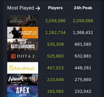 《黑神话：悟空》steam在线人数突破200万！