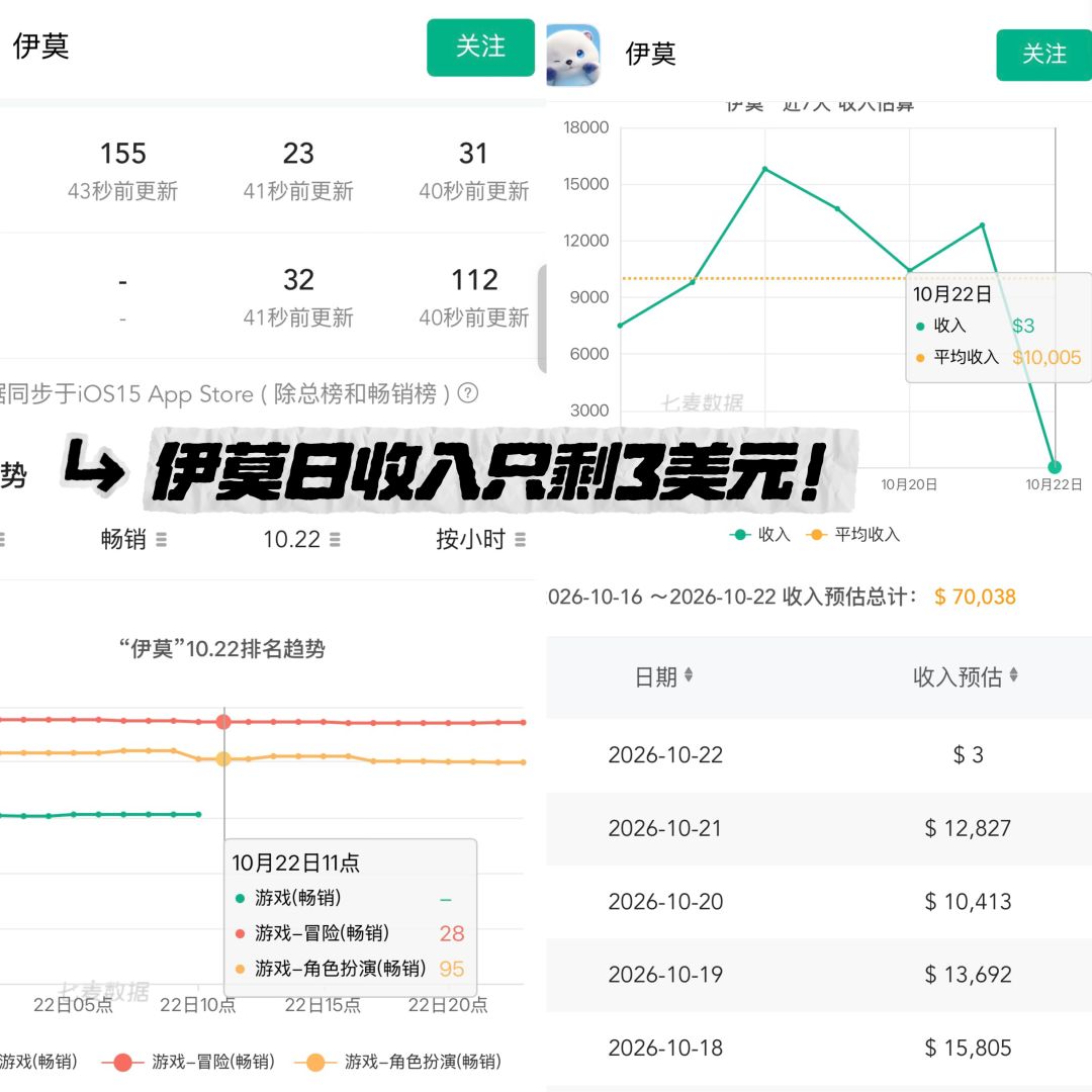 伊莫流水断崖归零!单日收入只剩3美元 1