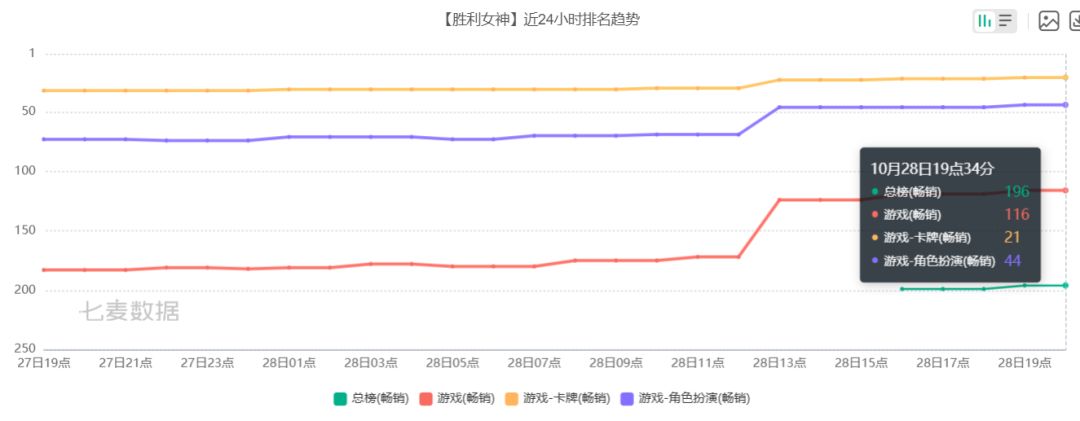 热度回暖了?妮姬流水重新冲进畅销总榜 2