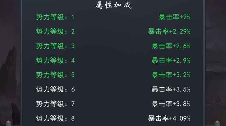 为什么提升了势力等级,暴击率反而变低了截图