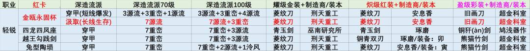 物华弥新全红卡深造加点及装备推荐表格版 3