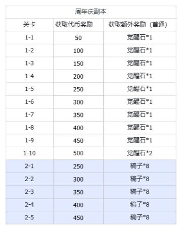 【公告】周年庆典蛋糕大作战！活动副本奖励公示