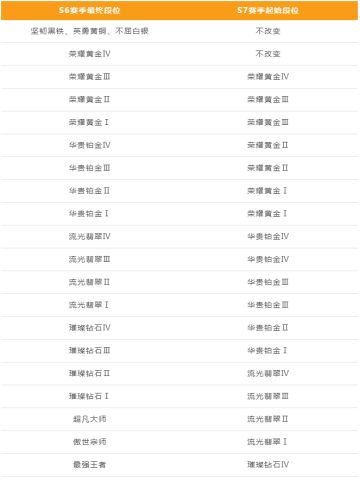 离S6排位赛结算仅剩6天，抓紧上分赢专属赛季奖励！
