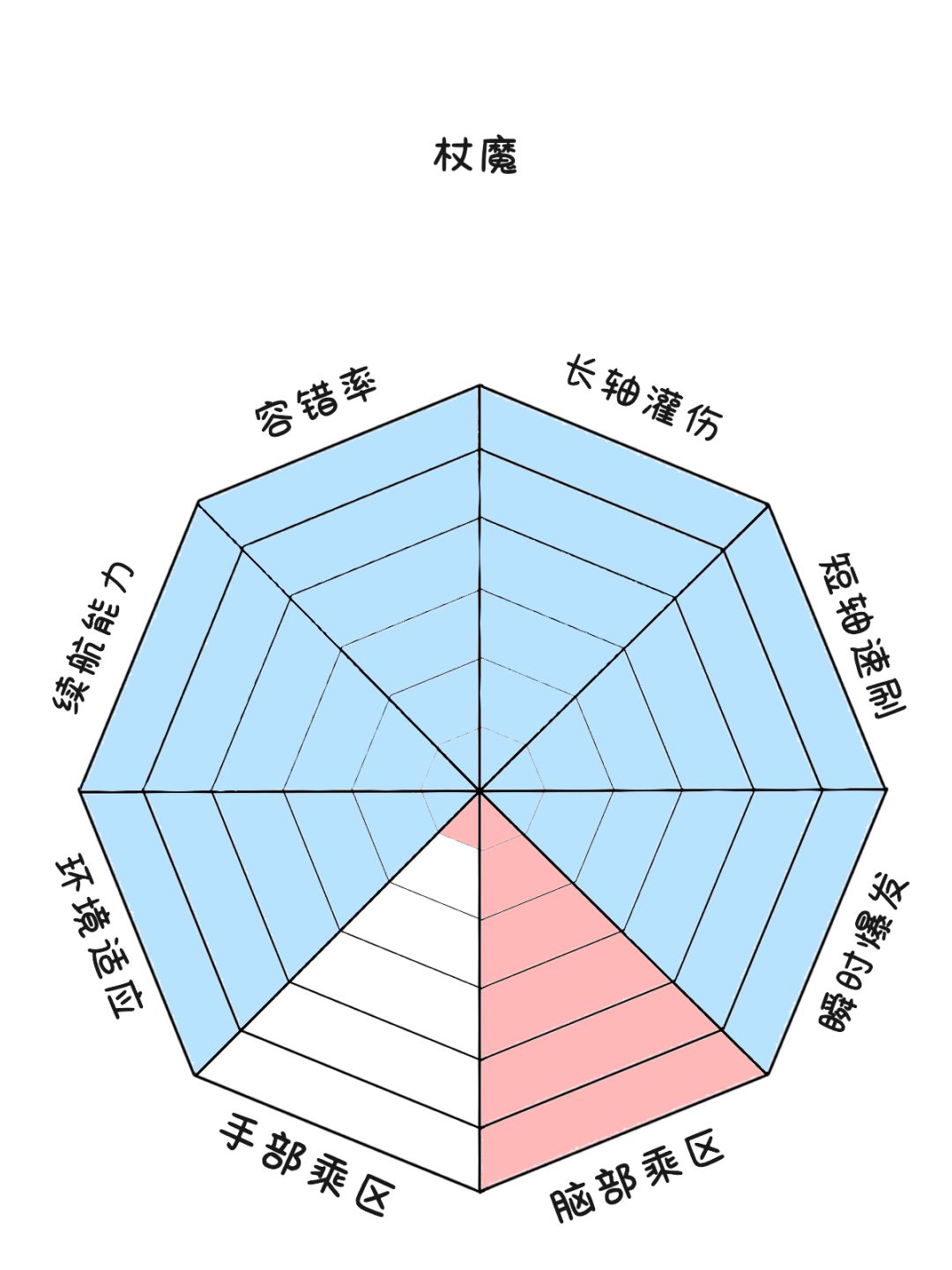 图一乐的部分职业八维性能 9