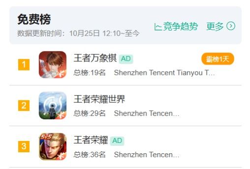 【快讯】王者IP三款产品包揽iOS免费榜前三 2