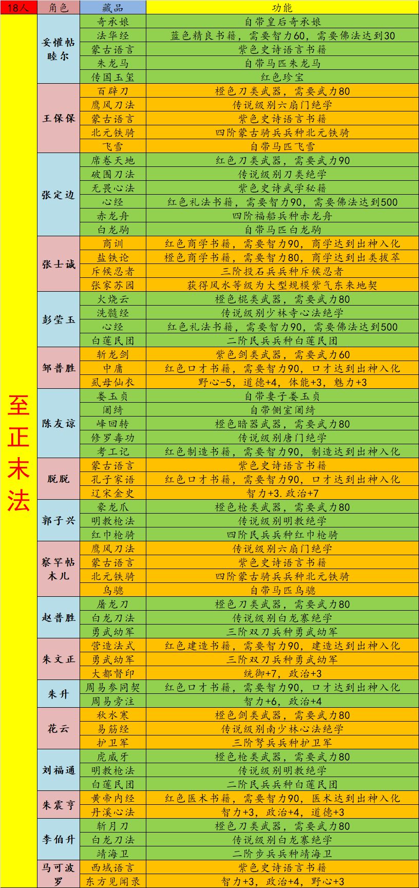 元末,三国,文景之治——角色藏品详情 2