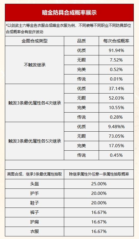 装备合成概率 2