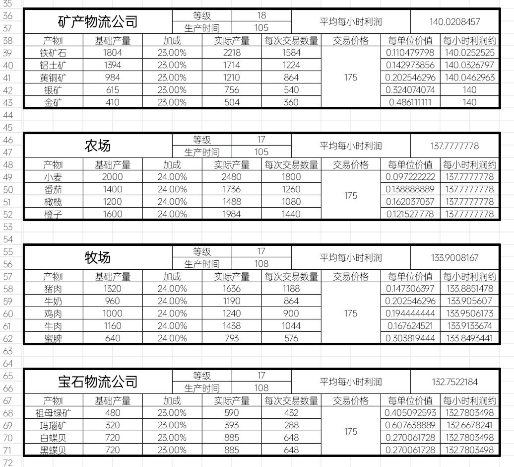 据点每日收益突破3w! 2