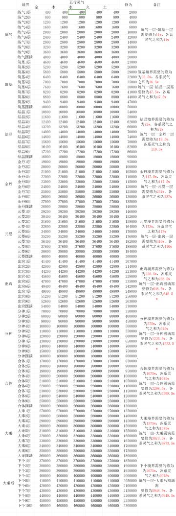 没啥用的升级升境界升神宝消耗的资源数据