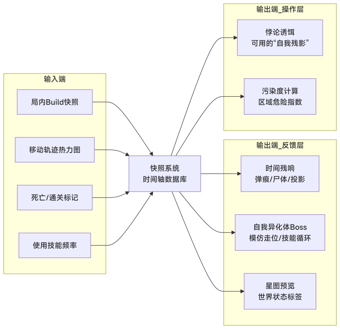 资格申请 “多维时间幸存者”(大概) 2
