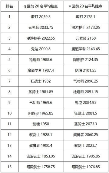 9月第四周周报，散打PK反超，漫游大枪霸榜