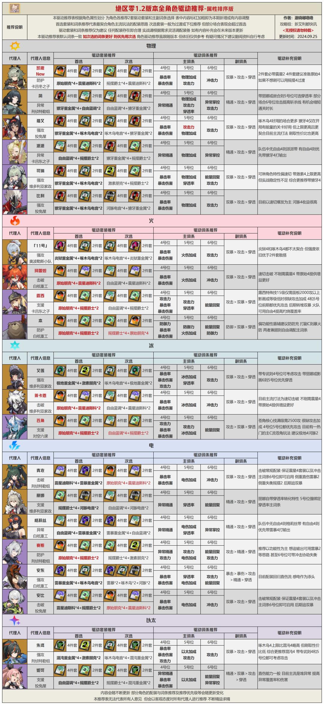 【1.2攻略征集】1.2版本全角色音擎驱动推荐 2