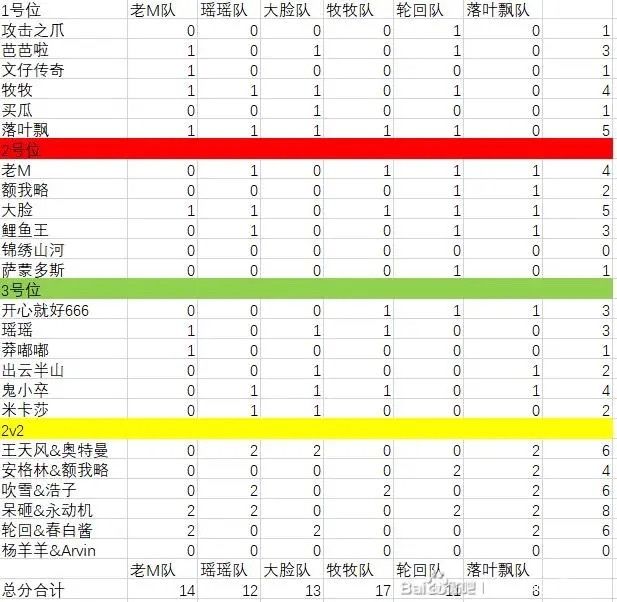 战争怒吼大本营第一届团队赛
目前大本营正在举办第一届团队赛,由1名队长4名队员组成6支队伍。现在各队队长正在排兵布阵,我先来分析一波各队的实力~想要实时了解比赛信息,欢迎加微“xx812436432”或者“samtosl”备注战争怒吼,进群观看比赛。
Meteor的这波选人操作有点6手握状元签,但是为了人情世故,优先选择了我们“war3老男孩”工会的会长,直接导致后续队员综合实力差了其他队一截。截图