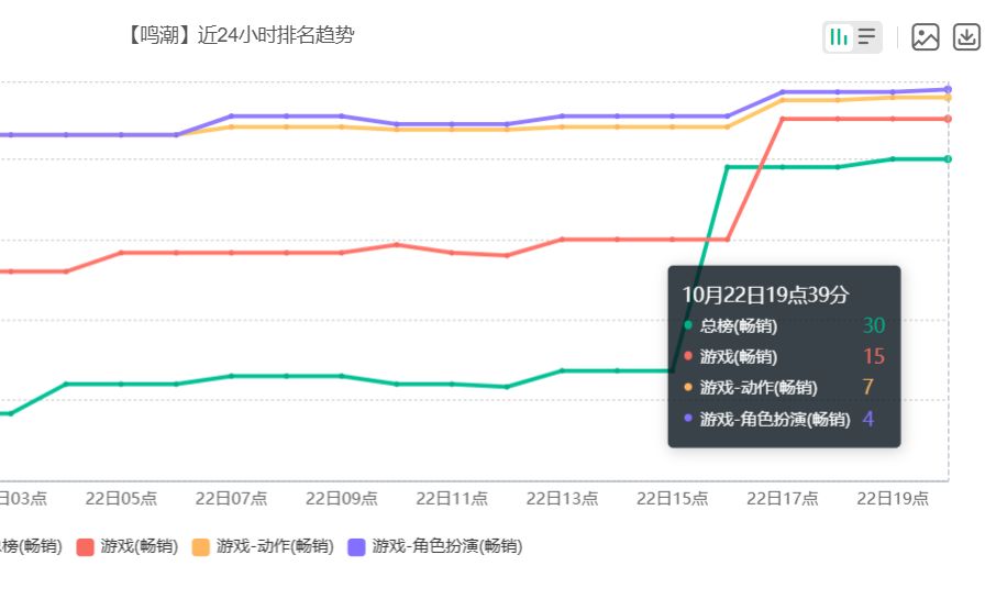 流水稳了!鸣潮3.7版本数据回暖 2