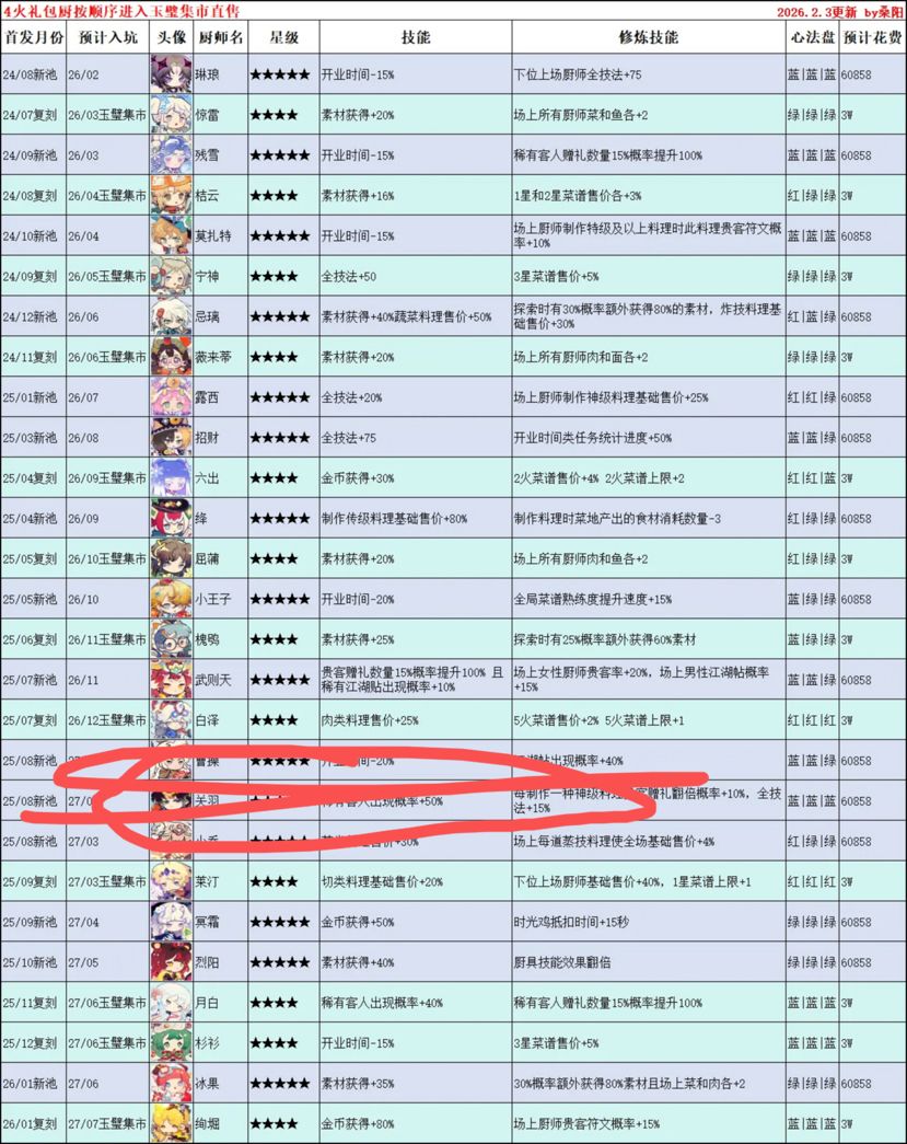 喜欢 3