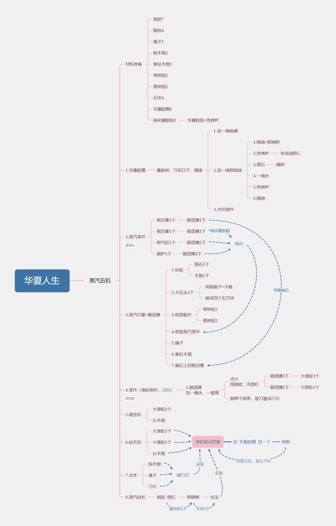 铁器,马车,蒸汽机,详细制作方法 3