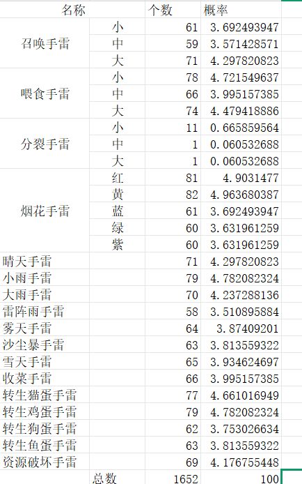 今天一份小测试结果,各个手雷出货概率 2