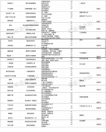 [正式服]金牌调解室攻略