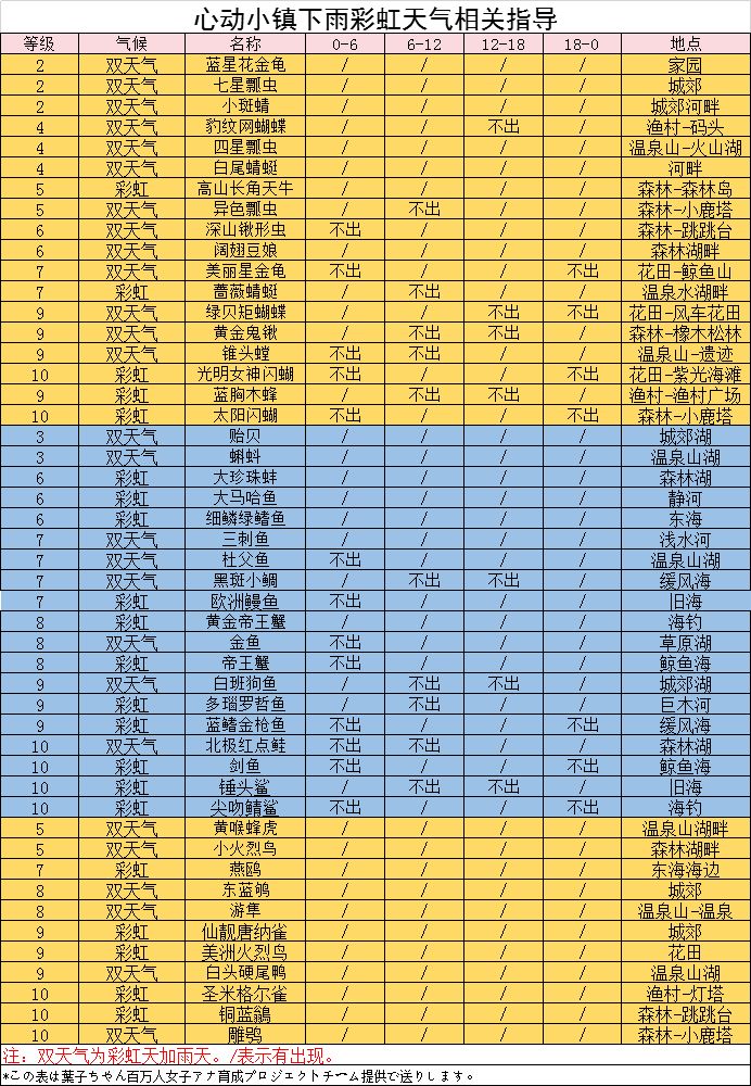 特殊天气收集汇总 2