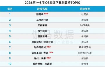 伽马数据Q1 iOS下载榜：《鹅鸭杀》登顶，社交推理手游成开年爆款