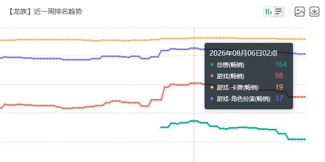 龙卡喜讯！流水重返总榜 2