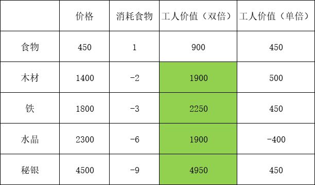 关于庄园工匠分配的计算截图