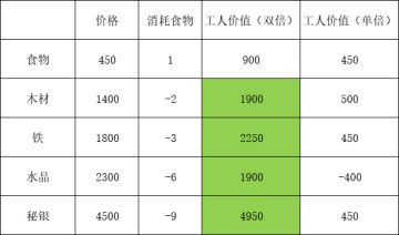 关于庄园工匠分配的计算