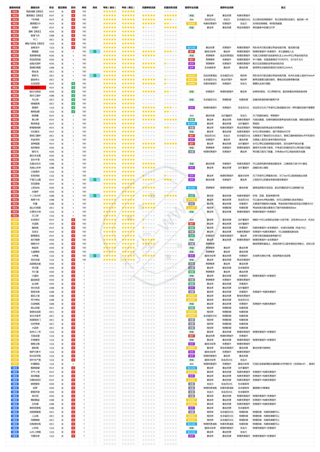 物华弥新角色练度表/记录表【云文档格式】 3