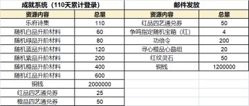 来自策划小王的近期优化进度同步