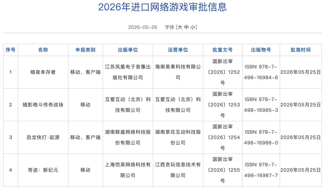 2026年5月游戏版号发放，包括154款国产游戏、4款进口游戏，《奥术扳机》《黄油猫》《三国杀·烽烟策》《犹格索托斯的庭院》等游戏过审。 ​​​​截图