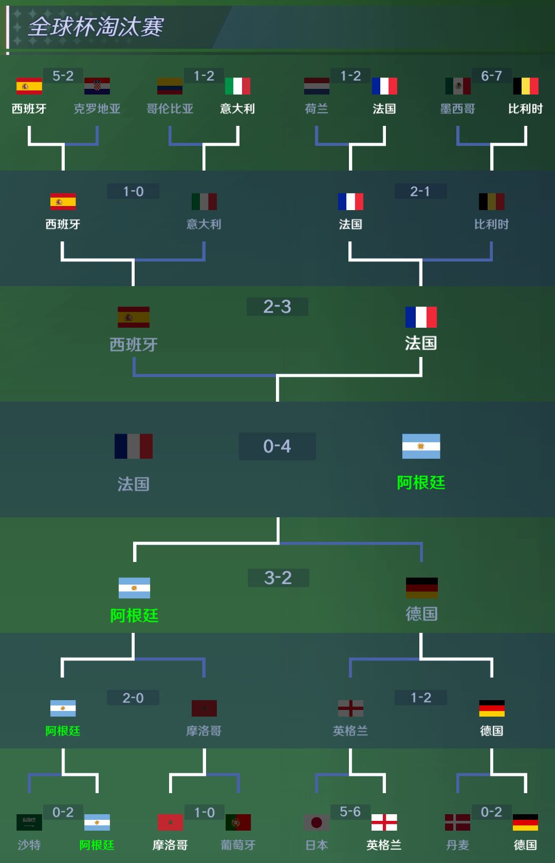 世界杯决赛帽子戏法外加第四次🇦🇷4-0🇫🇷 2