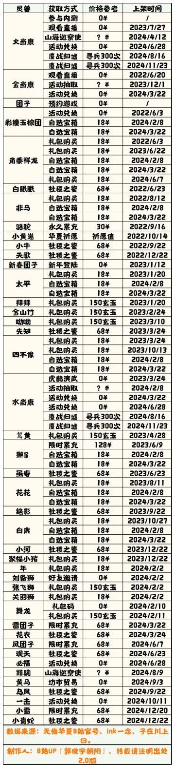 【无悔华夏】灵兽获取方法表 2.0