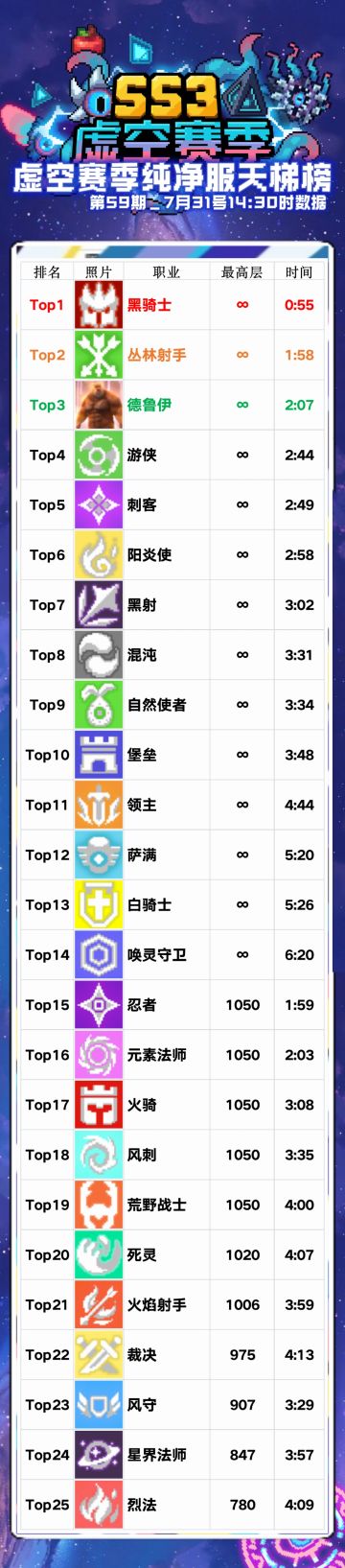 7月31日14时纯净服天梯数据(长图