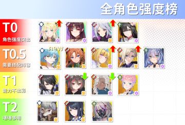 二测全角色强度榜更新