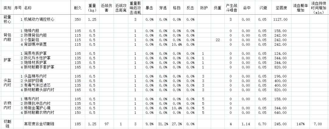 部分零件的部分数据，应该有录入了243个。 9