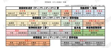 梦想家园角色上岛被动加成一览表